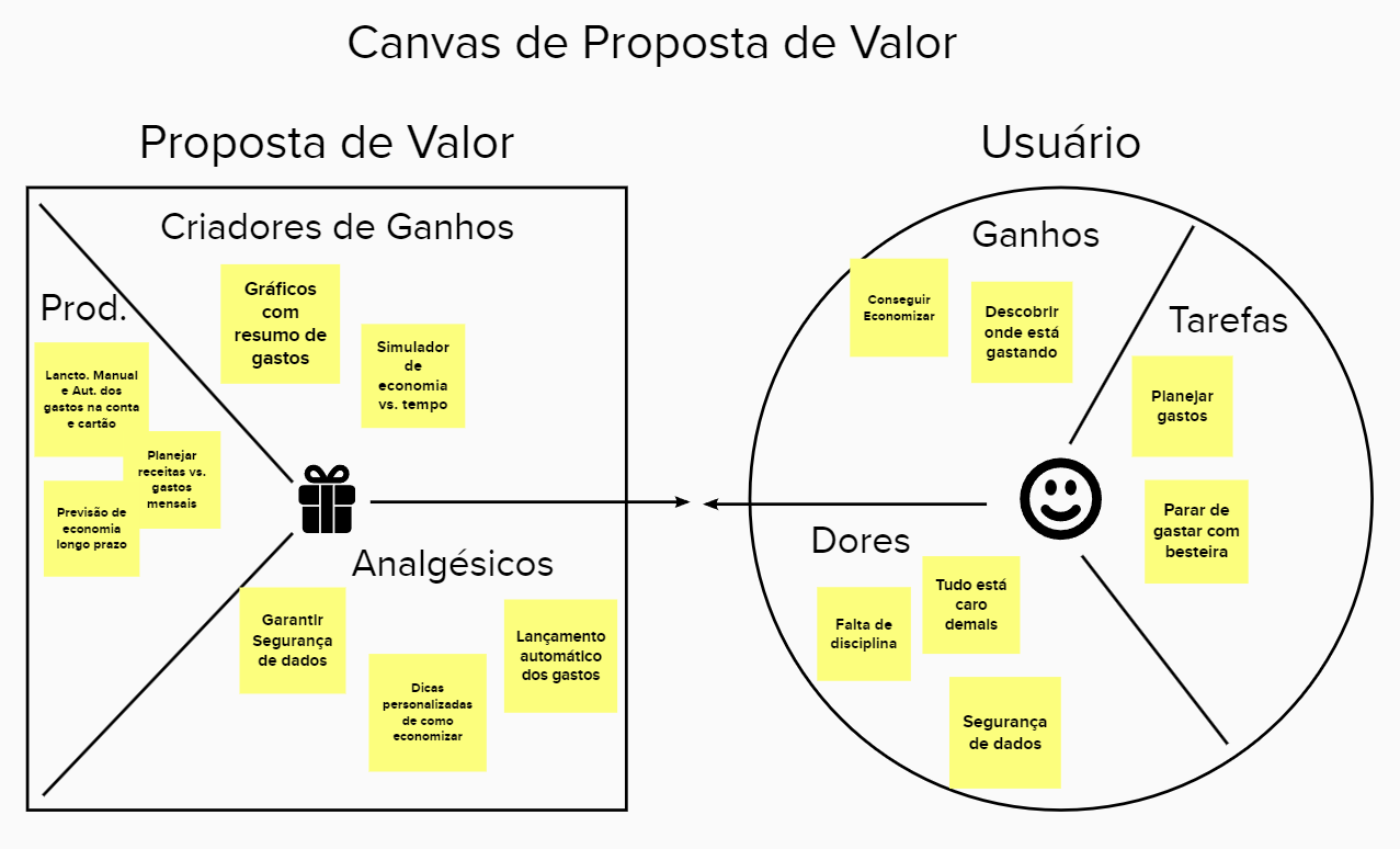 Canvas de Proposta de Valor App de Controle de Finanças UX Strategy