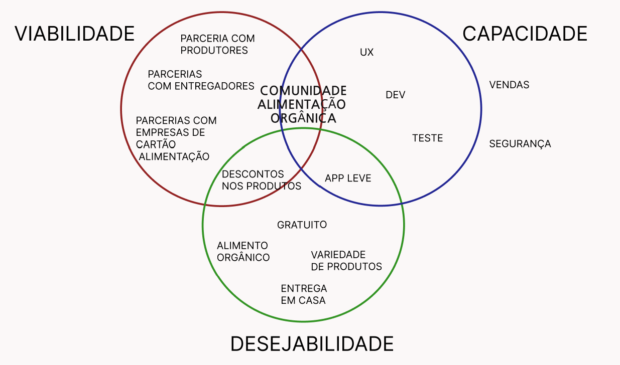 Projeto 360 VIEW Exercícios UX Strategy divergindo e afunilando