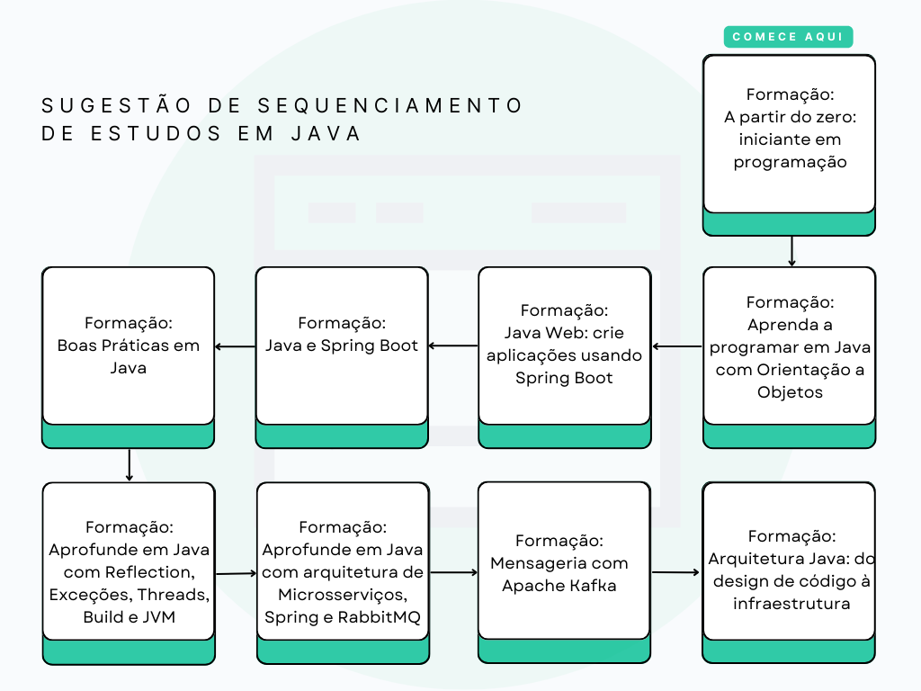 sequencia das formações de Java na Alura.