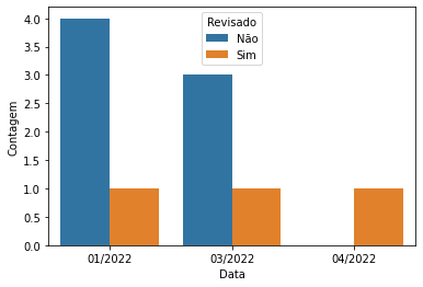Imagem de um gráfico de barras, no eixo vertical temos o nome Contagem e valores de zero até quatro, o passo dos valores é de meio em meio. No eixo horizontal temos o nome Data e três valores de datas, 01/2022, 03/2022 e 04/2022. Na parte superior central do gráfico temos uma caixa de legenda com o nome Revisado, dentro temos que a cor azul representa o Não e a cor laranja representa o Sim. Os dados do gráfico são 5 barras, o primeiro par de barras tem uma barra azul que tem a altura do valor zero até o valor 4 e está na data 01/2022, a segunda barra é laranja e vai do valor zero até o um e tambem está na data 01/2022. O segundo par de barras tem uma barra azul que tem a altura do valor zero até o valor 3 e está na data 03/2022, a segunda barra é laranja e vai do valor zero até o um e tambem está na data 03/2022. Por ultimo temos  uma barra laranja na data 04/2022 que vai do zero até o um.