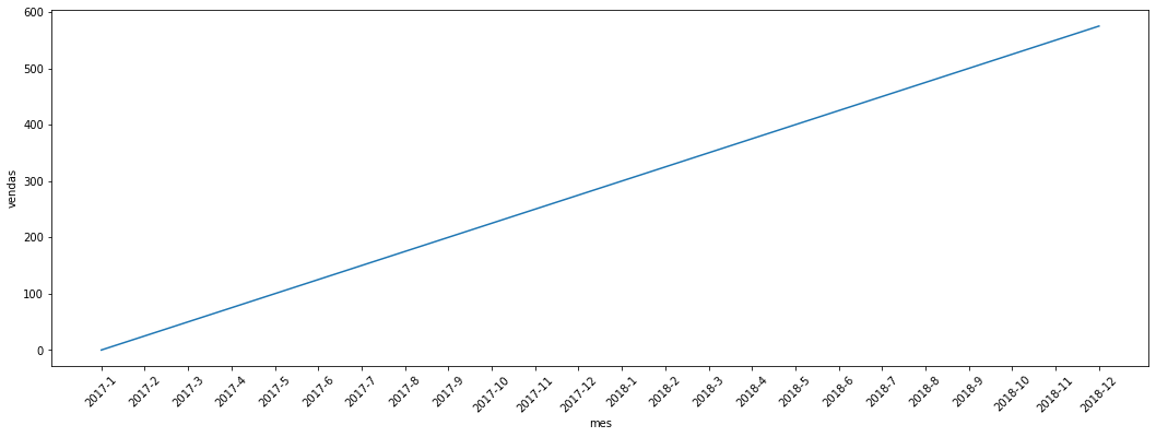 Gráfico de linha, o eixo vertical tem o nome vendas e vai do valor 0 até o 600, e tem um intervalo de valores de 100 em 100. No eixo horizontal tem o nome de mes e vai do data 2017-1 até 2019-1, e tem um intervalo mensal. Temos uma reta diagonal crescente que começa na data 2018-12 e valor 0 e vai até depois da data 2018-12 no valor 600