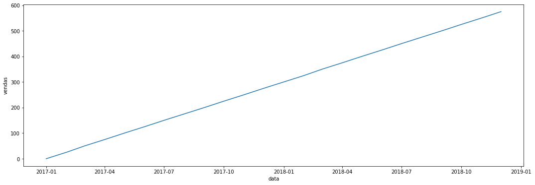 Gráfico de linha, o eixo vertical tem o nome vendas e vai do valor 0 até o 600, e tem um intervalo de valores de 100 em 100. No eixo horizontal tem o nome de data e vai do data 2017-1 até 2019-1, e tem um intervalo de 3 em 3 meses. Temos uma reta diagonal crescente que começa na data 2019-1 e valor 0 e vai até depois da data 2018-10 no valor 600