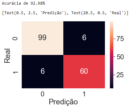 Print onde está escrito "Acurácia de 92,98%" seguido de uma matriz de confusão com eixo X rotulado de "Predição" e eixo Y de "Real". Os eixos são divididos em valores 0 e 1, gerando quatro quadrantes. No quadrante referente ao câncer benigno devidamente identificado pelo modelo, há 99 elementos; no quadrante referente ao câncer benigno identificado pelo modelo como maligno, há 6 elementos; no quadrante referente ao câncer maligno identificado pelo modelo como benigno, há 6 elementos; no quadrante referente ao câncer maligno devidamente identificado pelo modelo, há 60 elementos.