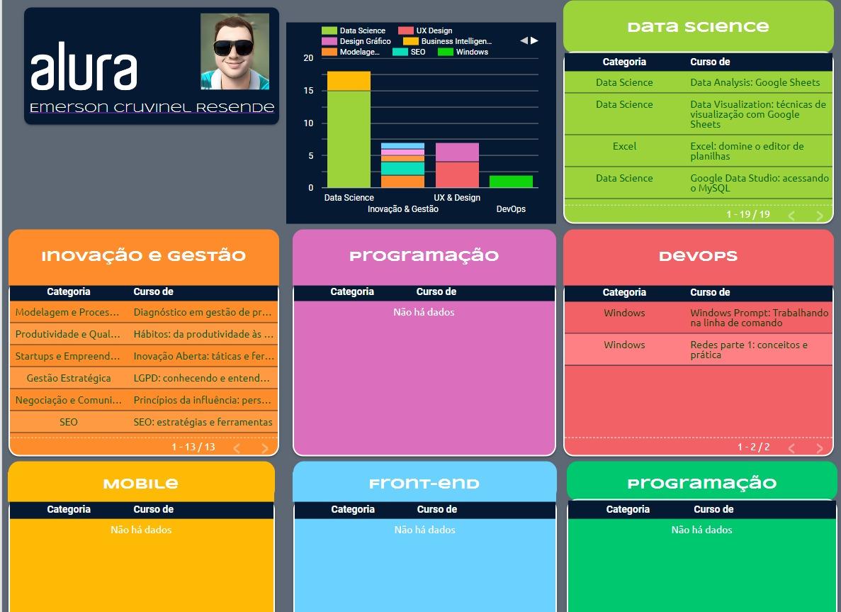 Dashboard com os cursos por escola de formação da Alura