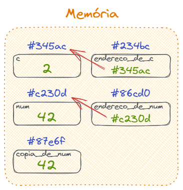 Alocação de memória das variáveis