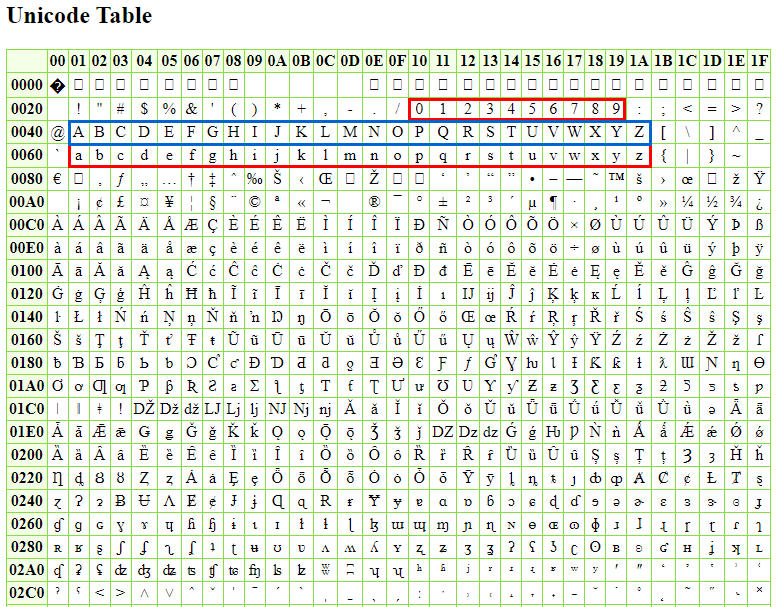 Tabela de Codificação Unicode
