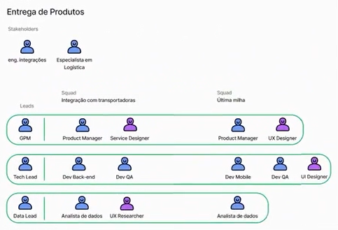 Organograma de equipe de entrega de produtos com hierarquias e posições. No topo, 'Stakeholders' com 'Eng, Integrações' e 'Especialista em Logística'. Abaixo, dois grupos: 'Squad Integração com transportadoras' à esquerda e 'Squad Última milha' à direita. Cada grupo tem 'Leads', que correspondem a 'GPM', 'Tech Lead' e 'Data lead". Na squad de Integração com transportadoras, temos profissionais de 'Product Manager' e 'Service Designer' respondendo diretamente a GPM; 'Dev Back-end' e 'Dev QA' respondendo diretamente a 'Tech Lead' e  'Analista de dados', e 'UX Researcher' sob a liderança de 'Data Lead'. Na squad 'Squad Última milha', temos 'Product Manager' e 'UX Designer' sob liderança de GPM; 'Dev Mobile', 'Dev QA', e 'UI Designer' sob liderança de 'Tech Lead' e, por fim, 'Analista de dados' respondendo diretamente a 'Data Lead'. A imagem usa ícones de pessoas para representar os membros da equipe, conectados por linhas para indicar relações hierárquicas.