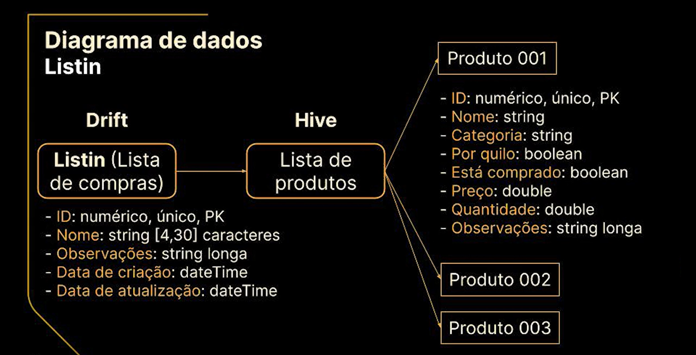 Diagrama de dados de um sistema com tema escuro, mostrando a relação entre 'Listin (Lista de Compras)' e 'Lista de Produtos'. O diagrama apresenta campos e tipos de dados para cada entidade, como ID, nome, observações, datas de criação e atualização, categorias, preços e quantidades. Elementos estão conectados por linhas que indicam relacionamentos.