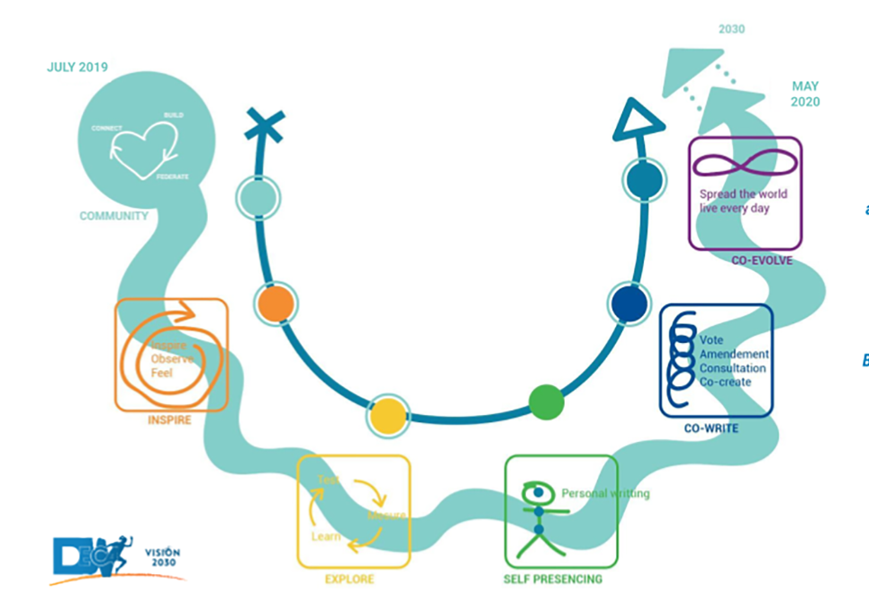 Mapa em formato de U que resume a visão 2030 da Decathlon. O mapa estabelece um caminho semelhante ao formato da letra U, que contém cinco pontos de parada, indicados com ilustrações de diferentes cores e palavras-chaves em inglês. O ponto inicial, no canto superior esquerdo do mapa, está indicado com as legendas "Comunidade" e "Julho de 2019". O próximo, em laranja, contém a palavra "Inspirar", acompanhada de uma seta em forma de caracol, no centro da qual está escrito "Inspirar, Observar, Sentir". O terceiro ponto da jornada está indicado em amarelo, com a palavra "Explorar", acima da qual há três setas que formam um círculo, entrecortado por três palavras: "Testar", "Medir" e "Aprender". O terceiro ponto do ciclo tem a palavra "Autopresença" em verde, acompanhada de um desenho de boneco palito ao lado do qual se lê "escrita pessoal". O quinto ponto tem a palavra "Cocriação" destacada em azul escuro, acompanhada do desenho de uma espiral e das palavras "Votação", "Emenda", "Consulta" e "Cocriação", listadas na vertical. O sexto e último ponto do caminho contém o texto "Coevoluir" em roxo, além do desenho do símbolo do infinito acompanhado dos dizeres "Espalhe a palavra, viva cada dia". O fim do ciclo é indicado com uma seta para cima, acompanhada da data "Maio de 2020". Logo acima desta, há uma segunda seta que contém a legenda "2030". No canto inferior esquerdo, temos a logo da Decathlon e o título "Visão 2030".