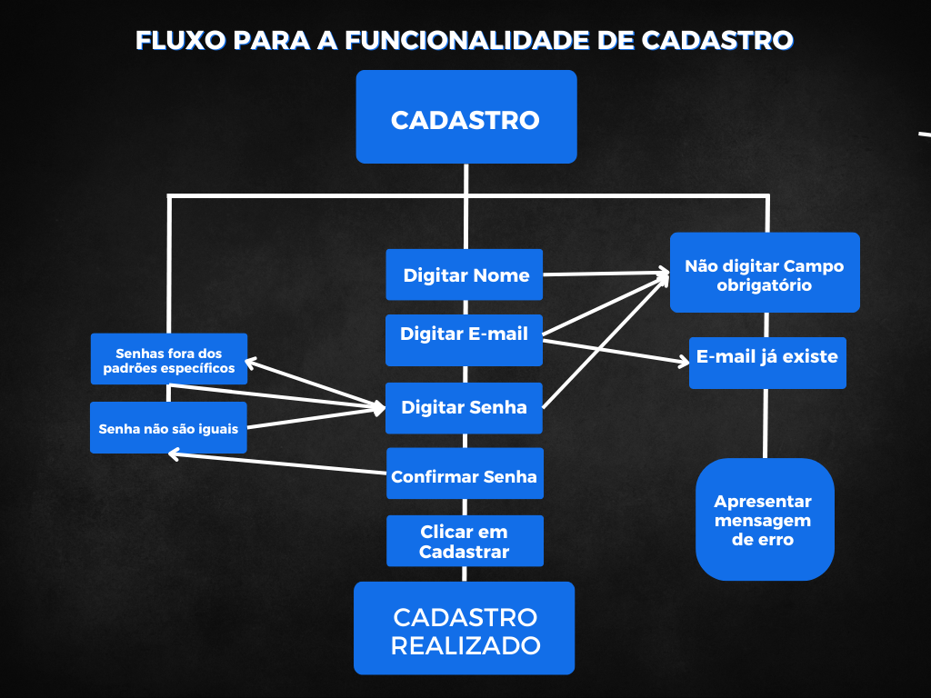 FLUXO PARA A FUNCIONALIDADE DE CADASTRO - 
[Início]
|
[Você inicia o processo de cadastro]
|
[O sistema exibe um formulário de cadastro]
|
[Usuário preenche os campos]
|
[Sistema verifica se campos obrigatórios estão preenchidos]
|
[Se algum campo estiver em branco]
|----[Exibe mensagem de erro: "Todos os campos são obrigatórios"]
|----[Retorna ao formulário de cadastro]
|
[Sistema verifica se a senha tem pelo menos 8 caracteres]
|
[Se a senha não tiver pelo menos 8 caracteres]
|----[Exibe mensagem de erro: "A senha deve ter no mínimo 8 caracteres"]
|----[Retorna ao formulário de cadastro]
|
[Sistema verifica se a senha e a confirmação de senha coincidem]
|
[Se as senhas não coincidirem]
|----[Exibe mensagem de erro: "As senhas não coincidem"]
|----[Retorna ao formulário de cadastro]
|
[Todos os campos estão preenchidos corretamente e senhas coincidem]
|
[Sistema cadastra o usuário na plataforma]
|
[Sistema redireciona o usuário para a tela de login]
|
[Fim]
