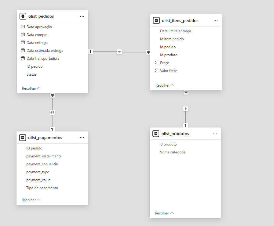 Representação visual de um modelo de dados relacional. O diagrama exibe as entidades "olist_pedidos", "olist_itens_pedidos", "olist_pagamentos" e "olist_produtos", e os relacionamentos entre elas, indicando como as informações sobre pedidos, itens, pagamentos e produtos são armazenadas e conectadas em um banco de dados.