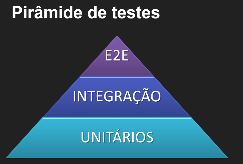 Pirâmide de testes, dividida em três segmentos horizontais. Da base até o topo, são eles: "Unitários", "Integração" e "E2E". 
