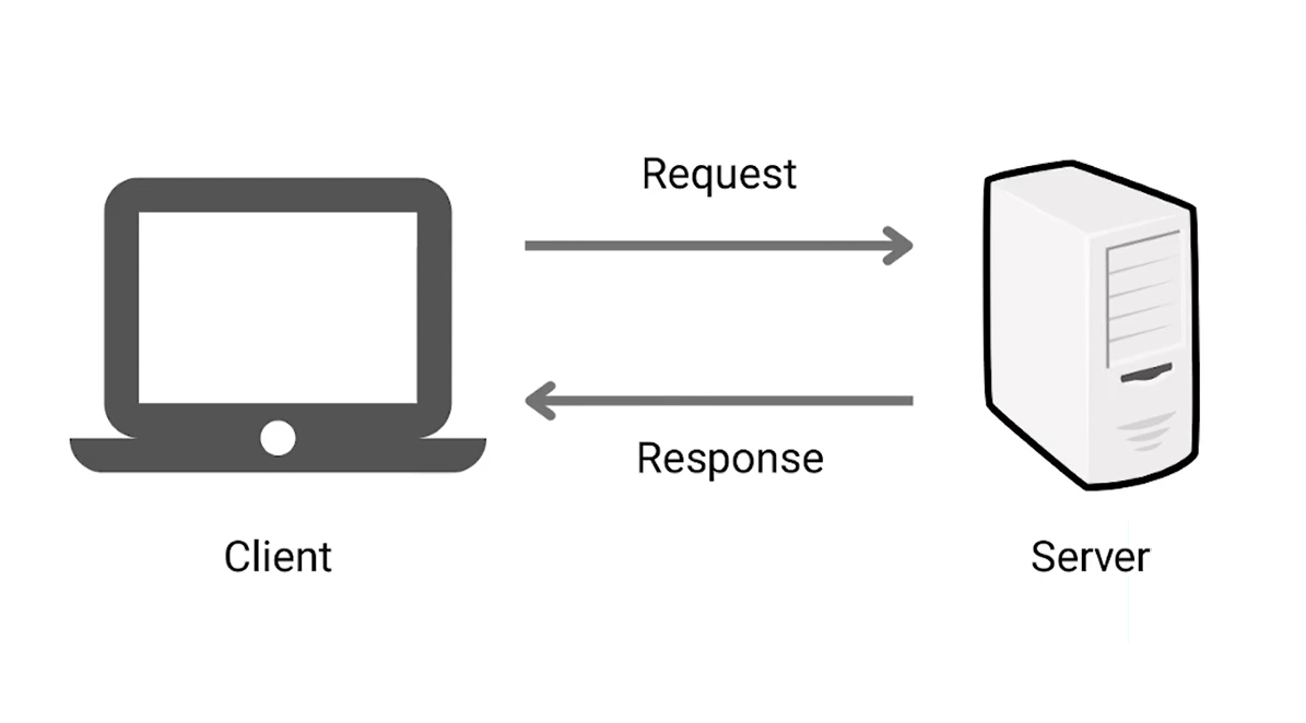 Diagrama do protocolo HTTP. À esquerda, temos o cliente representado por um laptop. À direita, temos o servidor representado por uma CPU. Uma seta aponta do cliente ao servidor, sobre ela está escrito "Request" (requisição). Outra seta aponta do servidor até o cliente, abaixo dela está escrito "Response" (resposta).