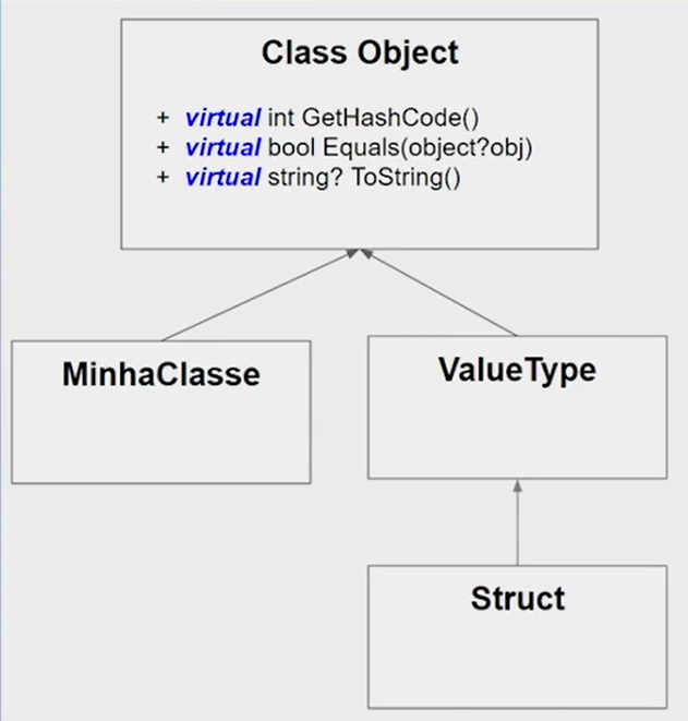 Diagrama sobre a classe Object. Há três níveis. No nível inferior, à direita, há um quadrado representando Struct. No segundo nível, há dois quadrados: ValueType à direita e MinhaClasse à esquerda. No nível superior, há um grande quadrado representando Class Object, com três métodos de exemplo. Há uma seta que liga Struct a ValueType, uma seta que liga ValueType a Classe Object e uma seta que liga MinhaClasse a Class Object.