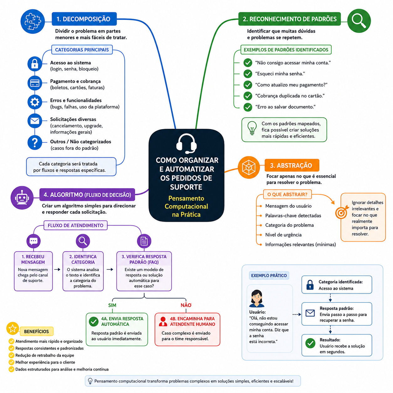 Mapa mental Visual- Desafio: organizando o suporte ao cliente