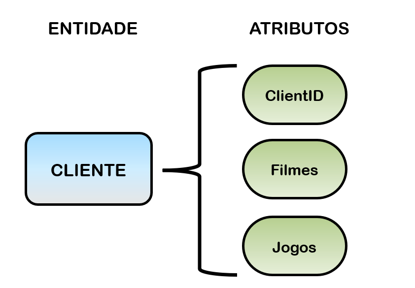 Entidade e Atributos Exemplo