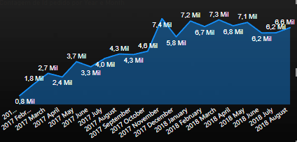 Gráfico de área com os meses em inglês