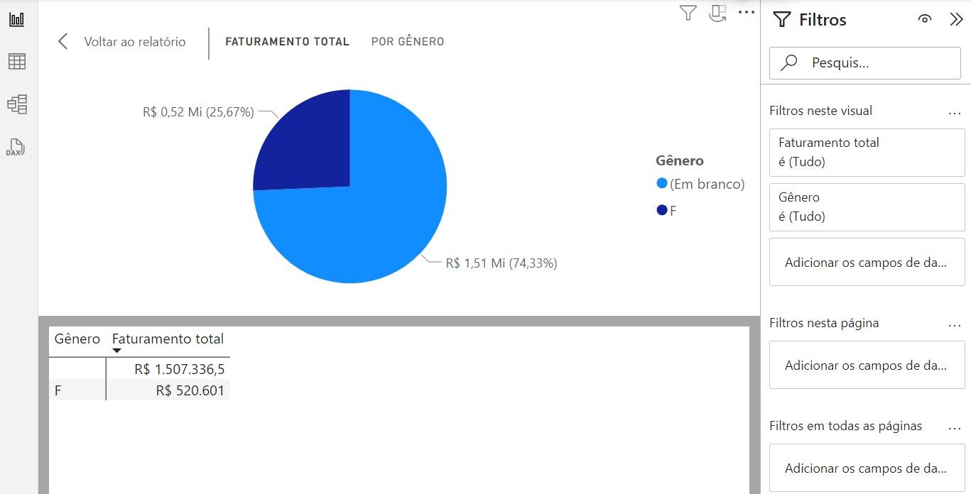 Gráfico pizza do faturamento total por gênero