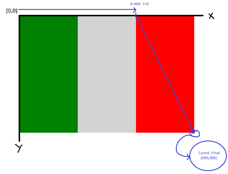 Demonstracao do Plano Cartesiado do Canvas JS ao desenhar um retângulo de cor vermelha.