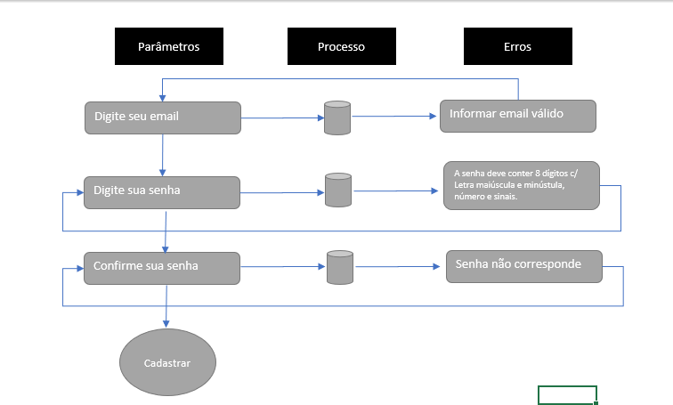 Fluxo de teste