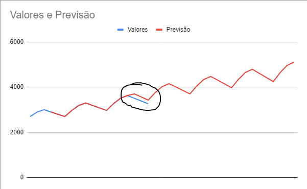 diferença entre o valor dado e a previsão, pelo gráfico