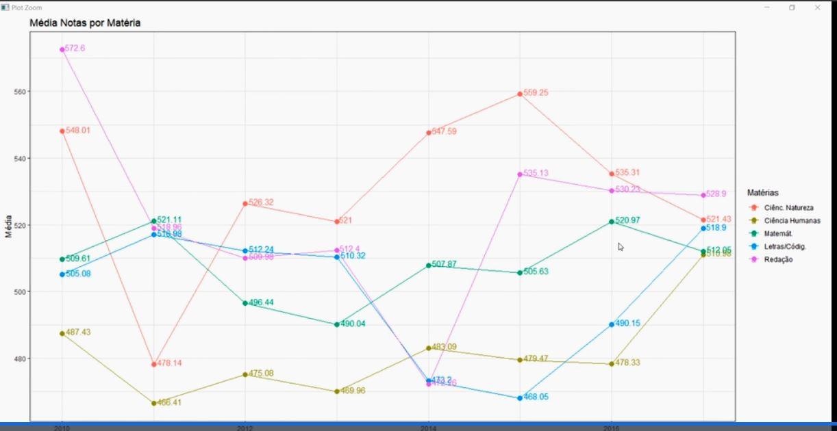 Gráfico com legenda renomeadas