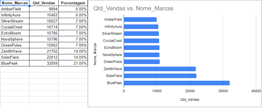 Tabela_Grafico_Marcas_x_Vendas