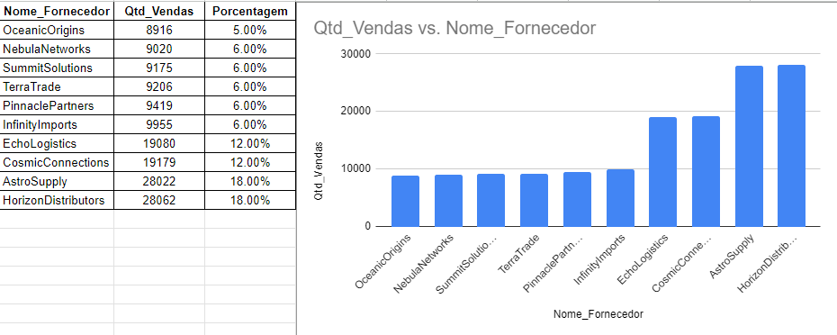 Tabela_Grafico_Fornecedor_x_Vendas