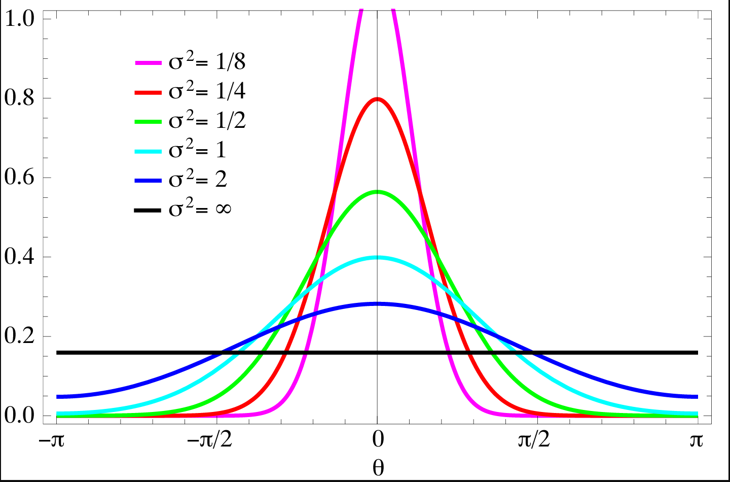 Imagem colorida de um gráfico com funções de distribuições estatísticas normais com diferentes valores de desvio padrão, os valores observados são: 1/8, 1/4, 1/2, 1, 2 e infinito positivo