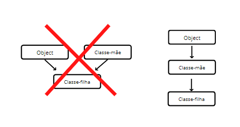 Imagem em fundo branco com duas ilustrações lado a lado. Na primeira, à esquerda, há dois retângulos lado a lado, o primeiro escrito "Object", e o segundo, "Classe-mãe". Abaixo de cada um dos retângulos, há duas setas apontando para um terceiro retângulo no meio, mais abaixo, onde está escrito "Classe-filha". As setas indicam que a classe-filha herda das outras duas classes simultaneamente. Porém, há um X vermelho em cima da imagem, indicando que isso não existe em Java. Ao lado dessa ilustração, à direita, há a outra. Ela tem três retângulos, um abaixo do outro, com setas entre eles. No primeiro está escrito "Object", no segundo, "Classe-mãe", e no terceiro, "Classe-filha", indicando que a classe filha herda da classe-mãe, que herda de Object.