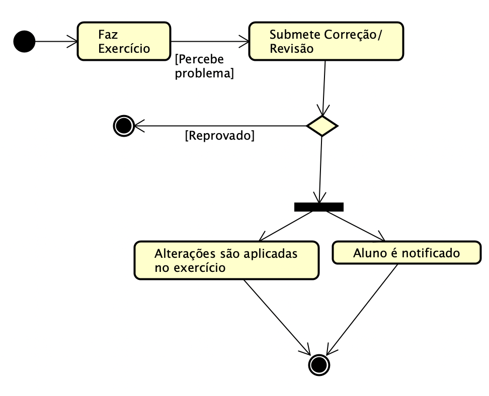 Diagrama De Atividade Correção Exercício Uml Modelagem De Soluções Alura Cursos Online 8728