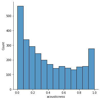 Histograma Acousticness