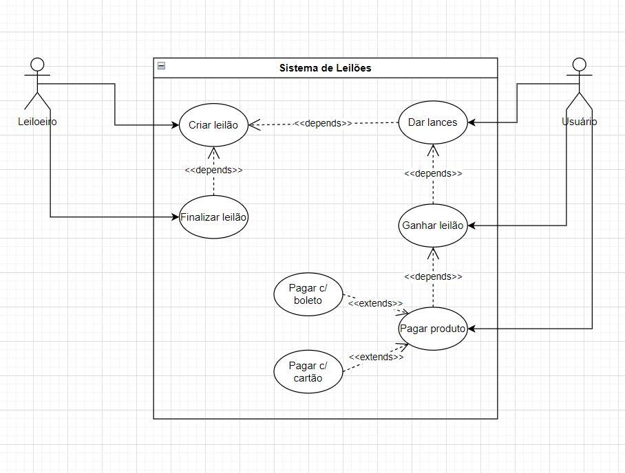 Caso de Uso Sistema de Leilões, UML: modelagem de soluções