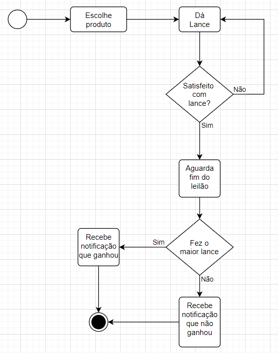 Diagrama de Atividades UML modelagem de soluções Alura Cursos online de tecnologia