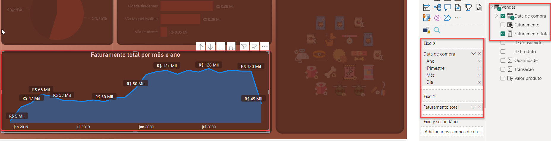 Captura de tela do visual de Faturamento total por mês e ano, com destaque para seus campos de data de compra e faturamento total na tabela de Vendas.