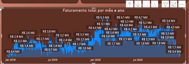Captura de tela do visual do visual de Faturamento total por mês e ano, filtrado por dia.