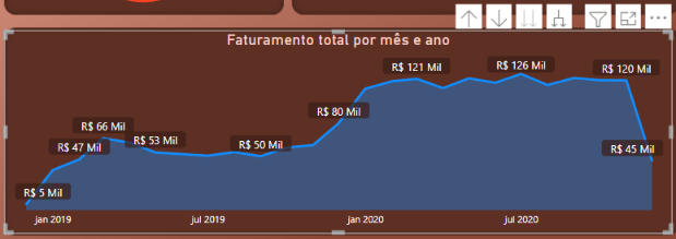 Captura de tela do visual do visual de Faturamento total por mês e ano, filtrado por mês.