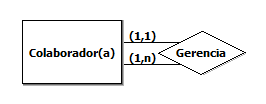 Imagem da modelagem conceitual de um relacionamento reflexivo, onde um colaborador gerencia outros colaboradores