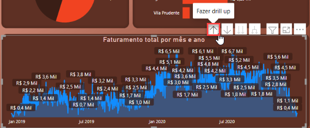 Captura de tela do visual do visual de Faturamento total por mês e ano, filtrado por dia, com destaque para o botão de Fazer drill up.