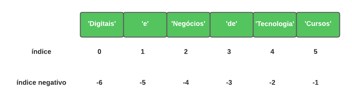 Imagem representando os índices da lista da frase alura, contendo os valores 'Digitais', 'e', 'Negócios', 'de', 'Tecnologia' e 'Cursos'. Abaixo de cada palavra, temos dois números, representando seu índice normal e seu índice negativo, respectivamente. Os tipos de índices são indicados à esquerda.