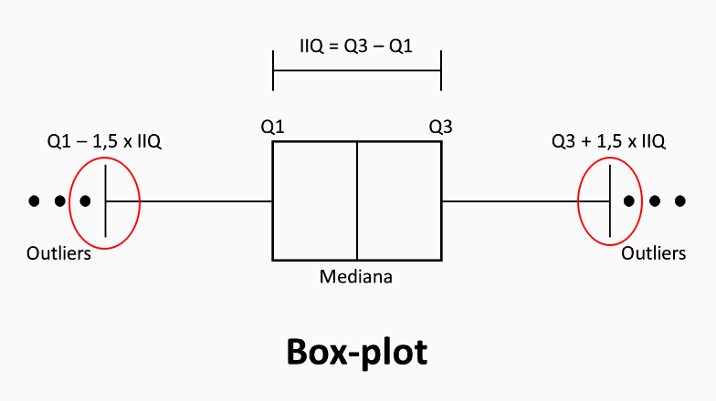 Imagem de uma representação gráfica de um box plot, um um método para demonstrar graficamente os grupos de localidade, dispersão e assimetria de dados numéricos através de seus quartis. Nele, temos em destaque com um circulo vermelho os limites inferiores e superiores.