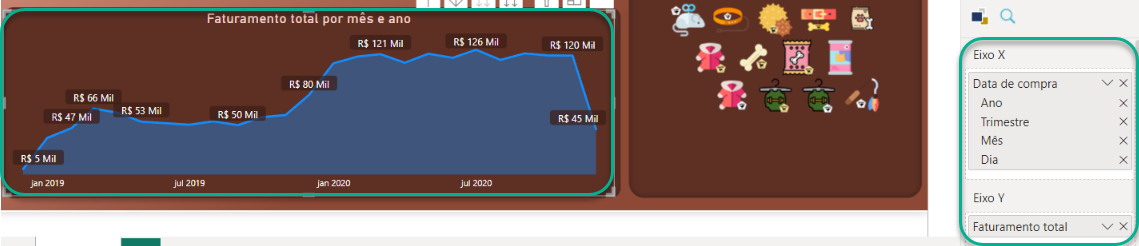 Captura de tela do visual de Faturamento total por mês e ano e seus campos preenchidos, no Power BI.