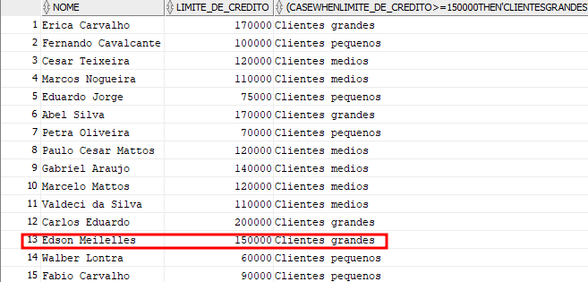 Captura de tela, tabela do ORACLE SQL, onde foi destacado em vermelho, na linha de índice 13, NOME:Edson Meirelles, LIMITE_CREDITO: 150000, Resultado da consulta: "Clientes grandes"