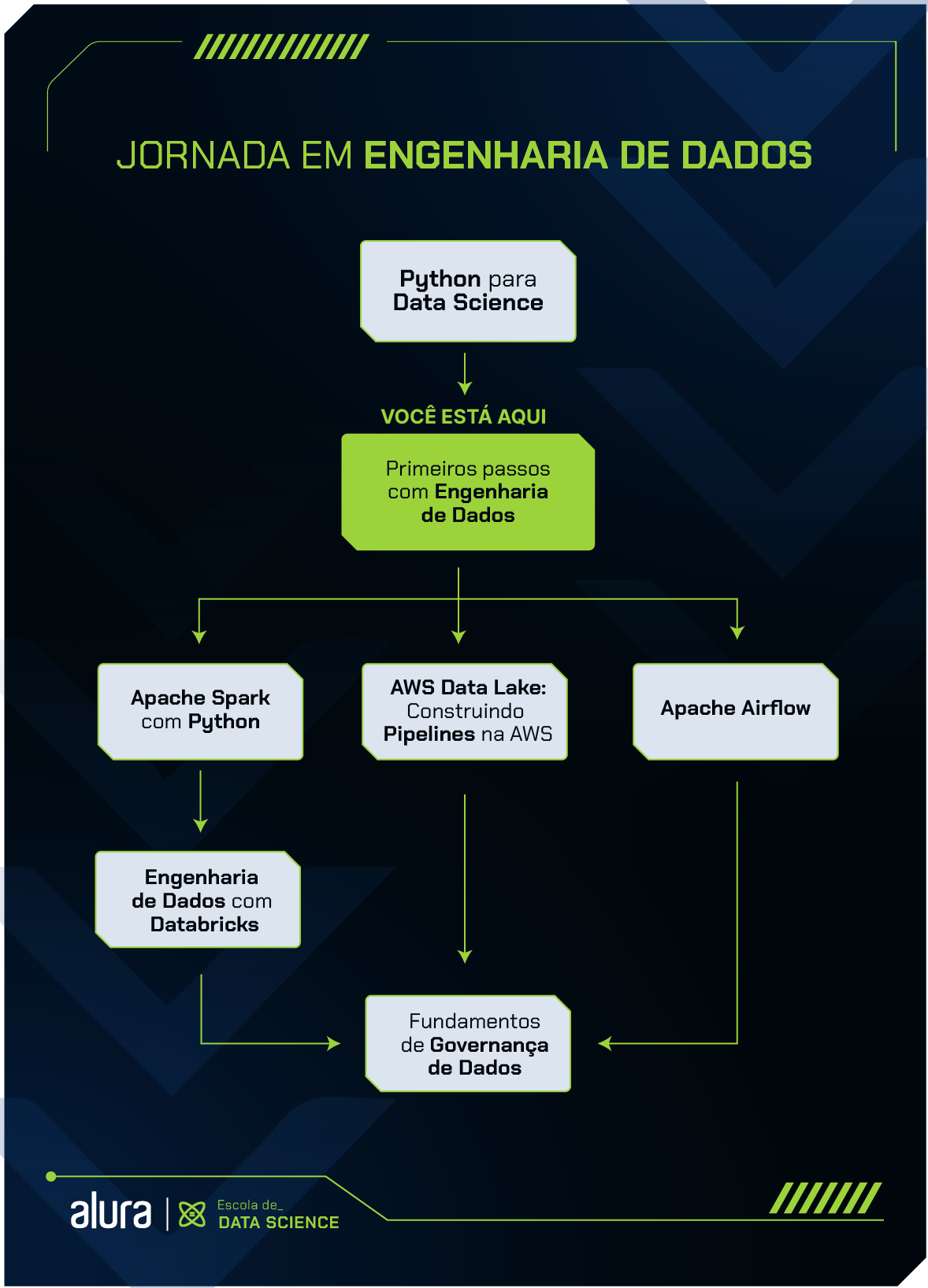 Se você está com dúvida de qual sequência seguir nas formações de Engenharia de Dados, sugerimos que comece seus estudos pela formação Python para Data Science, em seguida faça a formação Primeiros passos com Engenharia de Dados. Após isso, siga pelo caminho de sua preferência: faça as formações Apache Spark com Python e Engenharia de Dados com Databricks, a formação AWS Data Lake: Construindo Pipelines na AWS e/ou a formação Apache Airflow. Seja qual for o caminho que você seguir, finalize a jornada com a formação Fundamentos de Governança de Dados.