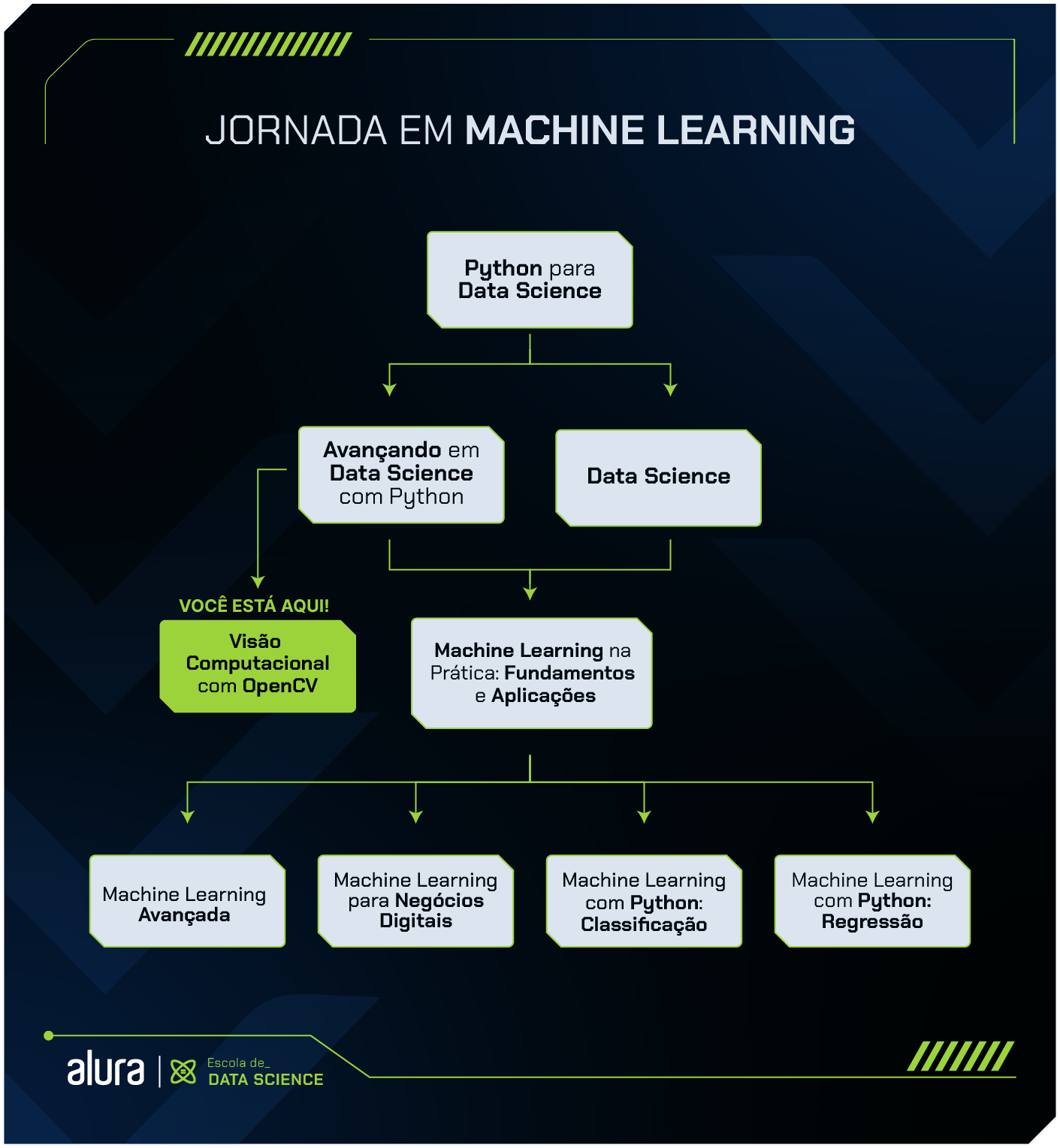 Caso você queria explorar mais ainda outras áreas do Machine Learning, inicie pela formação Machine Learning na prática: fundamentos e aplicações, onde você irá entrar em um mercado que está crescendo cada vez mais e ajudar as empresas a otimizar recursos, escalar atendimento, aumentar a segurança do trabalho ou diminuir falhas e muito mais. Para você se aprofundar, na formação Machine Learning Avançada, você irá explorar áreas como Deep Learning, Processamento de linguagem natural (NLP) e Visão Computacional. Caso você ache que não é o momento de avançar para estes assuntos e gostaria de colocar em prática o que aprendeu nesta formação resolvendo problemas reais com Machine Learning, a formação Machine Learning para Negócios Digitais é para você. Nela, você irá trabalhar com diversos problemas como detecção de fraude, segmentação de clientes e até criar uma aplicação e colocá-la em produção, dando os primeiros passos no famoso MLOps. Você também pode seguir para a formação Machine Learning com Python: Classificação, dando os primeiros passos em classificação, validação e métricas, resolvendo problemas multiclasse e otimização de modelos, aprendendo sobre dados multidimensionais, combinação de classificadores, como melhorar o desempenho com XGBoost e aprendizado semi-supervisionado. Por fim, a formação Machine Learning com Python: Regressão também é uma opção, onde você explorará diversas técnicas de regressão, desde as mais básicas até as avançadas, utilizando bibliotecas poderosas do Python.