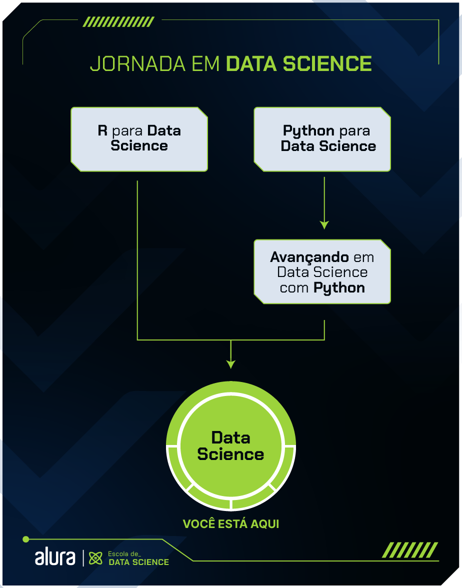 Se você está com dúvida de qual sequência seguir nas formações de Data Science, sugerimos que comece seus estudos pela formação R para Data Science ou Python para Data Science, em seguida faça a formação Avançando em Data Science com Python (caso você tenha iniciado pela formação Python para Data Science), finalizando com a formação Data Science.