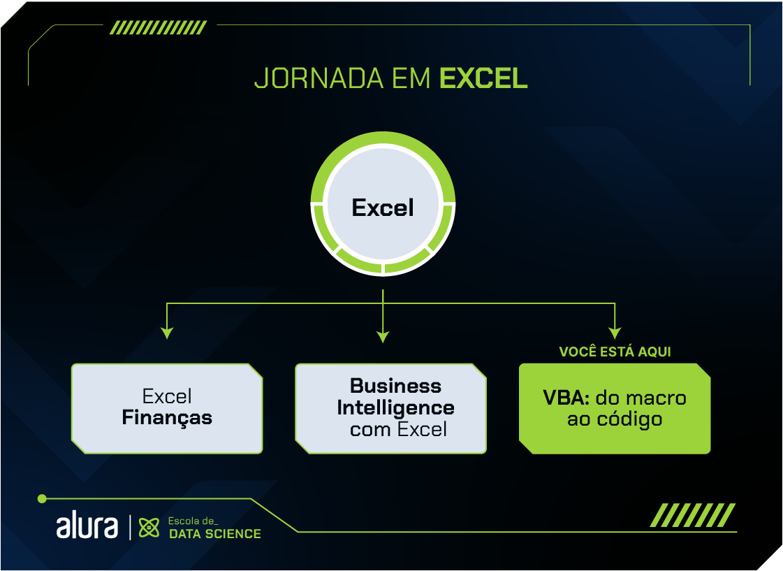 Se você está com dúvida de qual sequência seguir nas formações de Excel, sugerimos que comece seus estudos pela formação Excel, em seguida, faça as formações Excel Finanças e/ou Business Intelligence com Excel e/ou VBA: da macro ao código.