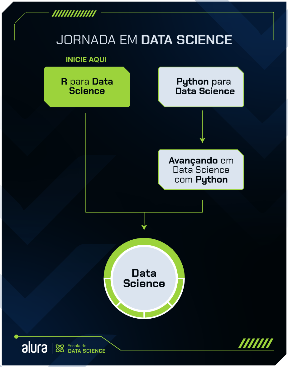 Se você está com dúvida de qual sequência seguir nas formações de Data Science, sugerimos que comece seus estudos pela formação R para Data Science e em seguida faça a formação de Data Science.