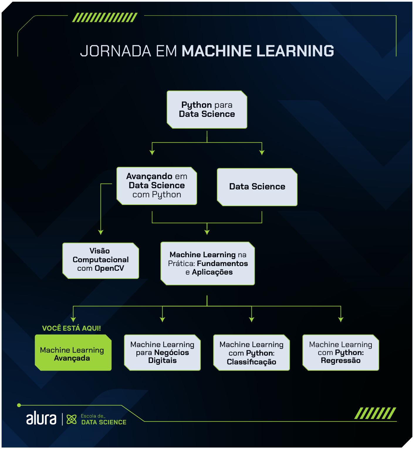 Para você se aprofundar e conhecer outras áreas do Machine Learning, caso você queira colocar em prática o que aprendeu nesta formação resolvendo problemas reais com Machine Learning, a formação Machine Learning para Negócios Digitais é para você. Nela, você irá trabalhar com diversos problemas como detecção de fraude, segmentação de clientes e até criar uma aplicação e colocá-la em produção, dando os primeiros passos no famoso MLOps. Você também pode seguir para a formação Machine Learning com Python: Classificação, dando os primeiros passos em classificação, validação e métricas, resolvendo problemas multiclasse e otimização de modelos, aprendendo sobre dados multidimensionais, combinação de classificadores, como melhorar o desempenho com XGBoost e aprendizado semi-supervisionado. Por fim, a formação Machine Learning com Python: Regressão também é uma opção, onde você explorará diversas técnicas de regressão, desde as mais básicas até as avançadas, utilizando bibliotecas poderosas do Python.