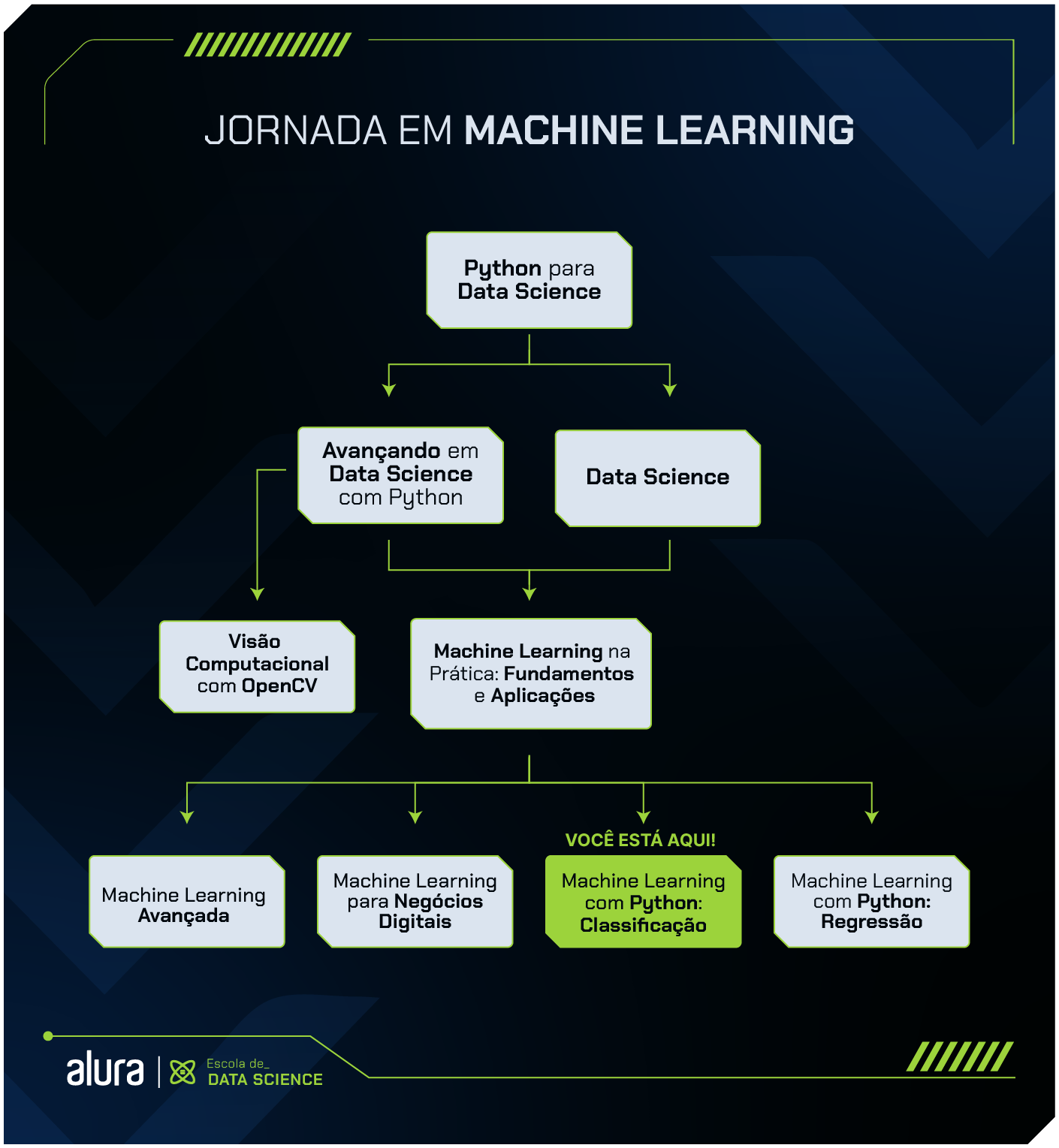 Para você se aprofundar e conhecer outras áreas do Machine Learning, na formação Machine Learning Avançada, você irá explorar áreas como Deep Learning, Processamento de linguagem natural (NLP) e Visão Computacional. Caso você ache que não é o momento de avançar para estes assuntos e gostaria de colocar em prática o que aprendeu nesta formação resolvendo problemas reais com Machine Learning, a formação Machine Learning para Negócios Digitais é para você. Nela, você irá trabalhar com diversos problemas como detecção de fraude, segmentação de clientes e até criar uma aplicação e colocá-la em produção, dando os primeiros passos no famoso MLOps. Por fim, a formação Machine Learning com Python: Regressão também é uma opção, onde você explorará diversas técnicas de regressão, desde as mais básicas até as avançadas, utilizando bibliotecas poderosas do Python.